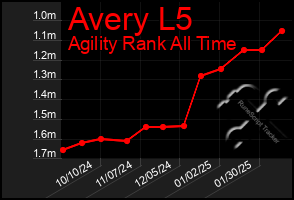 Total Graph of Avery L5