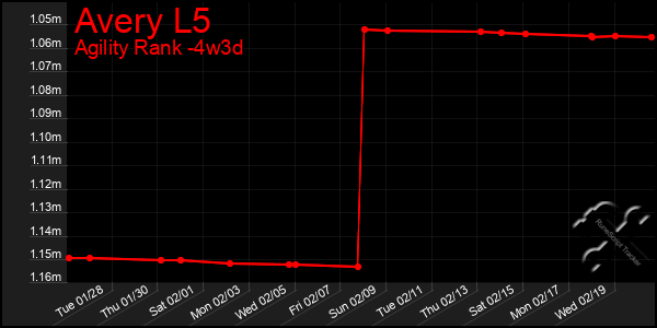 Last 31 Days Graph of Avery L5