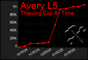 Total Graph of Avery L5