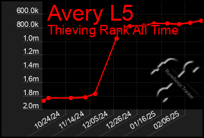 Total Graph of Avery L5