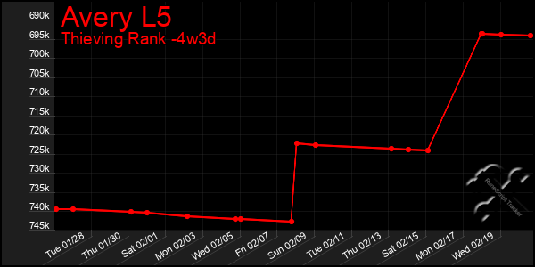 Last 31 Days Graph of Avery L5