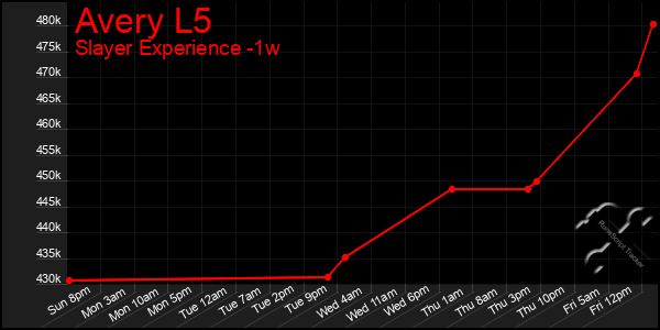 Last 7 Days Graph of Avery L5