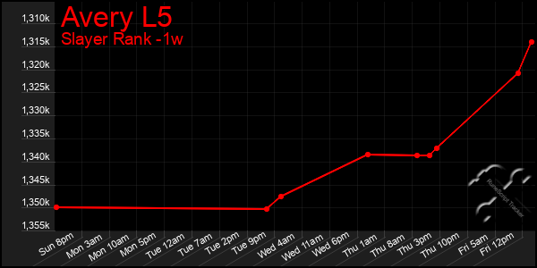 Last 7 Days Graph of Avery L5