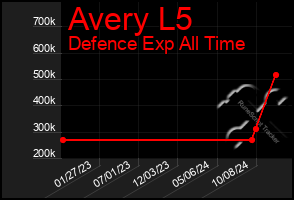 Total Graph of Avery L5