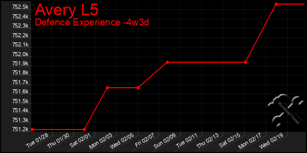 Last 31 Days Graph of Avery L5