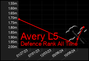 Total Graph of Avery L5