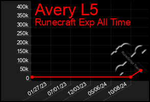 Total Graph of Avery L5