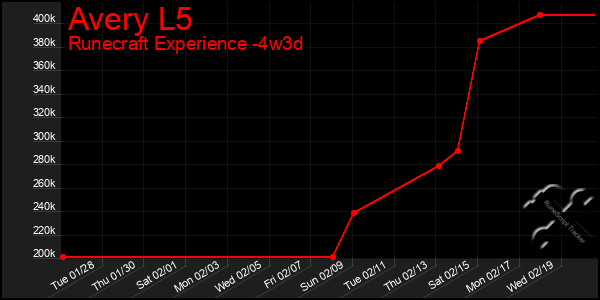 Last 31 Days Graph of Avery L5