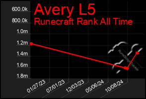 Total Graph of Avery L5