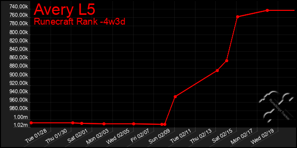 Last 31 Days Graph of Avery L5