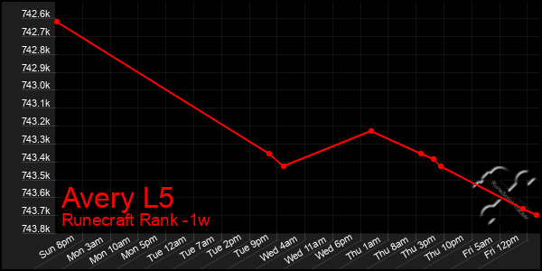 Last 7 Days Graph of Avery L5