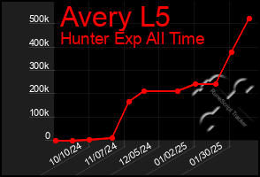 Total Graph of Avery L5