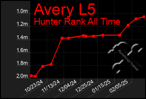 Total Graph of Avery L5