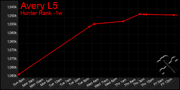 Last 7 Days Graph of Avery L5