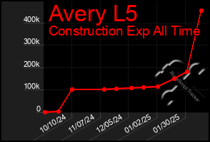 Total Graph of Avery L5