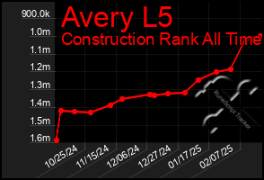 Total Graph of Avery L5