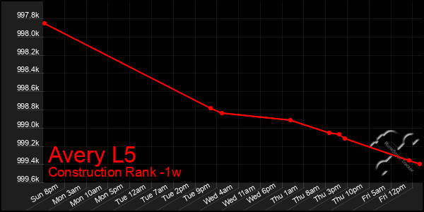 Last 7 Days Graph of Avery L5