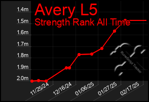 Total Graph of Avery L5