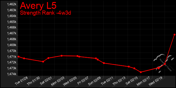 Last 31 Days Graph of Avery L5