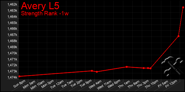 Last 7 Days Graph of Avery L5