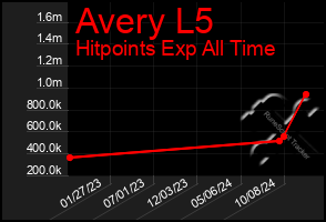 Total Graph of Avery L5