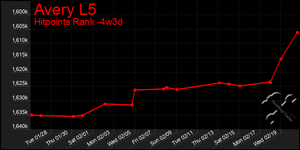 Last 31 Days Graph of Avery L5