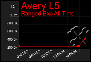 Total Graph of Avery L5