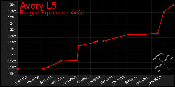 Last 31 Days Graph of Avery L5