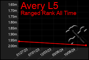 Total Graph of Avery L5