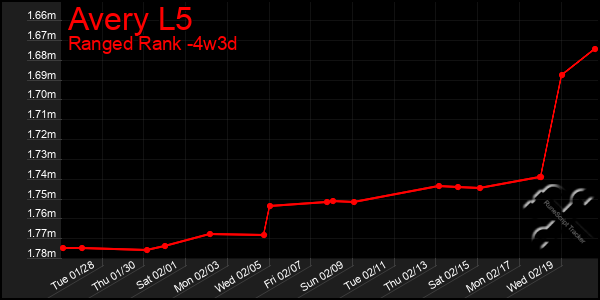 Last 31 Days Graph of Avery L5