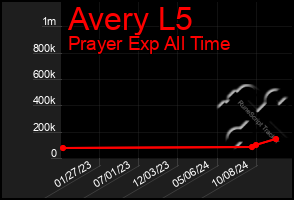 Total Graph of Avery L5