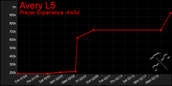 Last 31 Days Graph of Avery L5