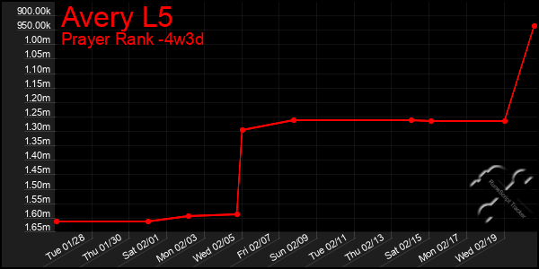 Last 31 Days Graph of Avery L5