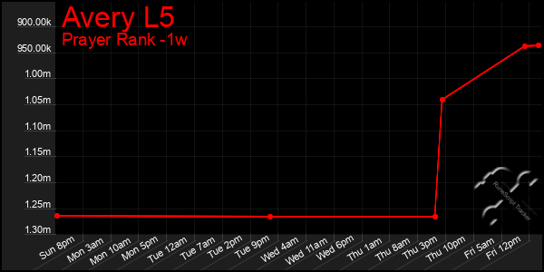 Last 7 Days Graph of Avery L5