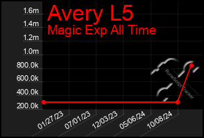 Total Graph of Avery L5