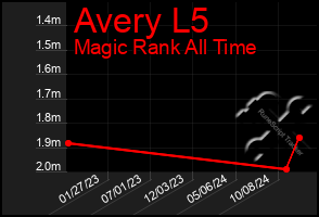 Total Graph of Avery L5