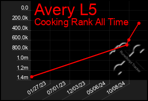 Total Graph of Avery L5