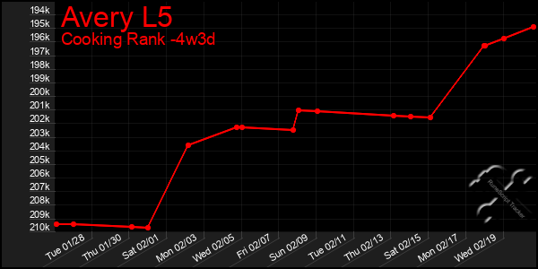 Last 31 Days Graph of Avery L5