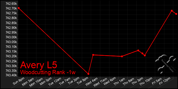 Last 7 Days Graph of Avery L5