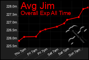 Total Graph of Avg Jim