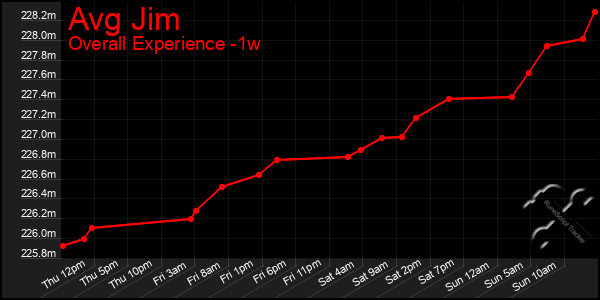 1 Week Graph of Avg Jim