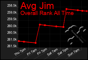 Total Graph of Avg Jim