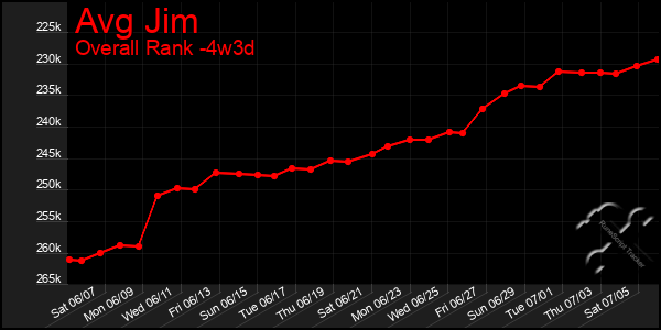 Last 31 Days Graph of Avg Jim