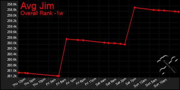 1 Week Graph of Avg Jim