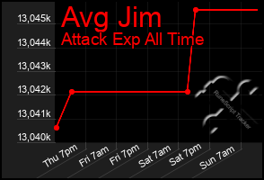 Total Graph of Avg Jim