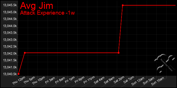 Last 7 Days Graph of Avg Jim