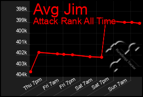 Total Graph of Avg Jim