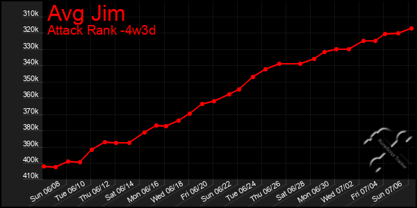 Last 31 Days Graph of Avg Jim