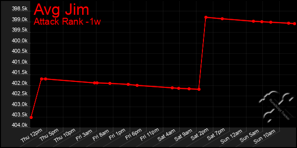 Last 7 Days Graph of Avg Jim