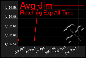 Total Graph of Avg Jim